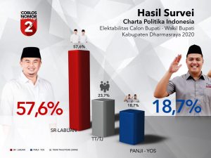 Hasil Survey, Kemenangan SR Labuan Didepan Mata Charta Politika : SR Labuan 57,6 persen, Panji Yos 18,7 persen