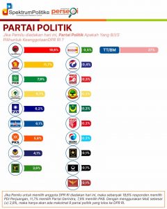 ELEKTABILITAS PDI-P TETAP UNGGUL, PAN LENGKAPI 5 BESAR DI DPR