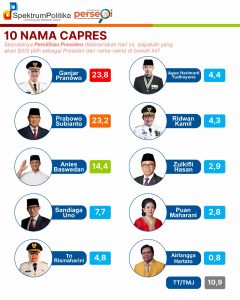 Survey Capres 2024, Ganjar dan Prabowo Bersaing Ketat, Anies Membayangi