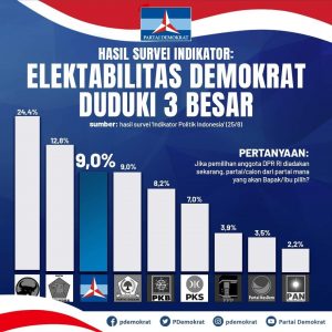 Elektabilitas Demokrat Duduki 3 Besar