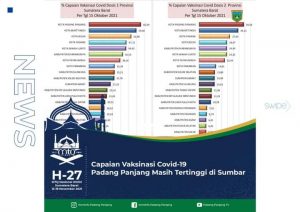 Luar Biasa…Capaian Vaksinasi Covid-19 Padang Panjang Masih Tertinggi di Sumbar