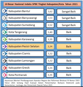 Indeks SPBE 2021, Pessel Raih Peringkat 6 Tingkat Kabupaten/Kota Se Indonesia