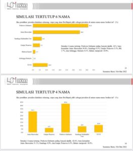 Survei LSI: Gerindra dan Prabowo Nomor 1 di Sumbar