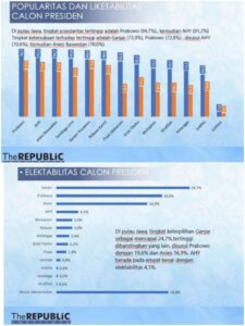 Hasil Survey Popularitas Prabowo dan AHY Kalahkan yang Lain