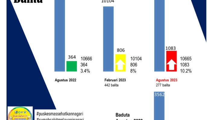 Simak Data Stunting Solsel Terbaru