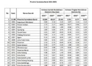 Tahun 2023, Jumlah Penduduk Miskin Ekstrem Tanah Datar Berada Pada Posisi Nol Persen