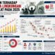 Ancaman Pembela Lingkungan Meningkat, 33 Kasus Terjadi Sepanjang 2025