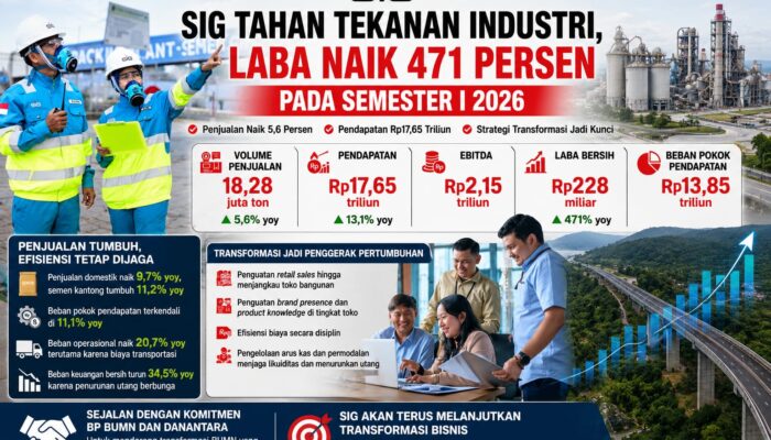 SIG Tahan Tekanan Industri, Laba Naik 471 Persen pada Semester I 2026